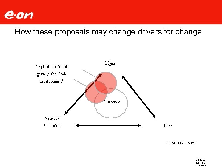 How these proposals may change drivers for change Typical ‘centre of gravity’ for Code