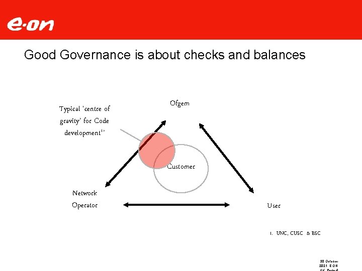 Good Governance is about checks and balances Typical ‘centre of gravity’ for Code development