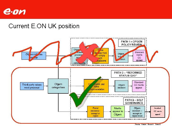 Current E. ON UK position Standard CC merits appeal Thema Datum Bereich Seite 9