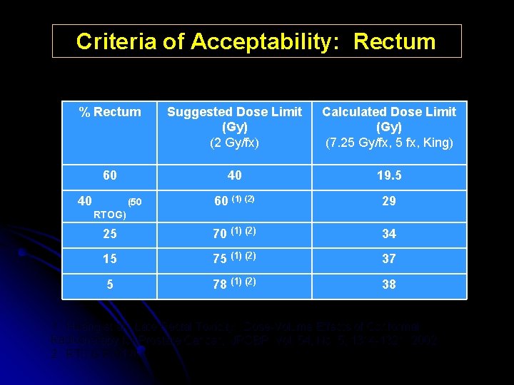 Criteria of Acceptability: Rectum % Rectum Suggested Dose Limit (Gy) (2 Gy/fx) Calculated Dose