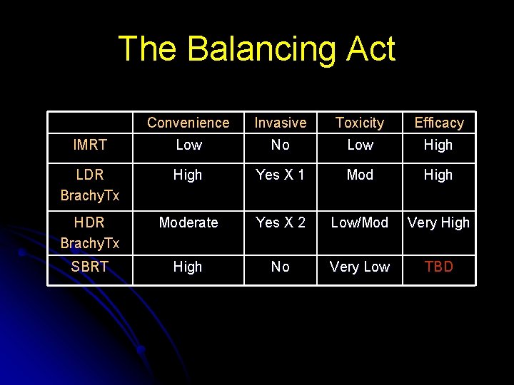 The Balancing Act Convenience Invasive Toxicity Efficacy IMRT Low No Low High LDR Brachy.