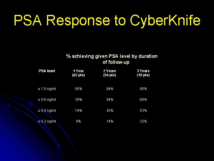 PSA Response to Cyber. Knife % achieving given PSA level by duration of follow-up