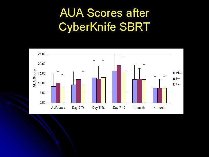 AUA Scores after Cyber. Knife SBRT 