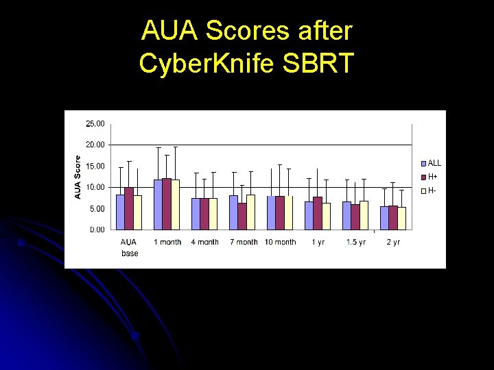 AUA Scores after Cyber. Knife SBRT 