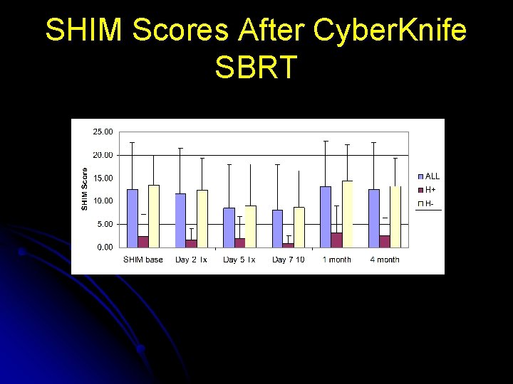 SHIM Scores After Cyber. Knife SBRT 