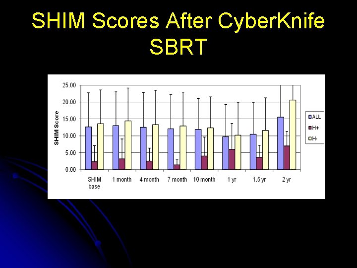 SHIM Scores After Cyber. Knife SBRT 