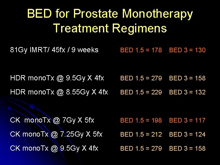 BED for Prostate Monotherapy Treatment Regimens 81 Gy IMRT/ 45 fx / 9 weeks