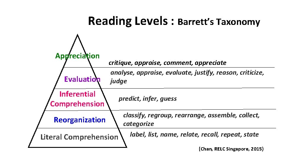 Reading Levels : Barrett’s Taxonomy Appreciation Evaluation Inferential Comprehension critique, appraise, comment, appreciate analyse,
