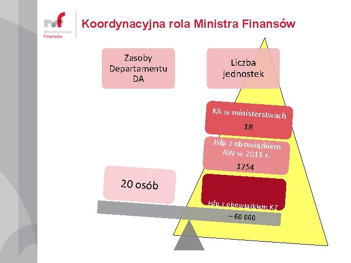 Koordynacyjna rola Ministra Finansów Zasoby Departamentu DA Liczba jednostek KA w ministerstwa ch 18