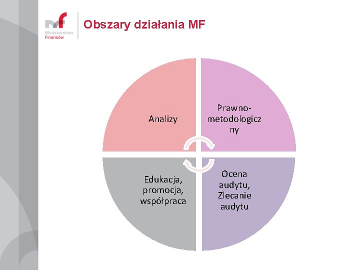 Obszary działania MF Analizy Prawnometodologicz ny Edukacja, promocja, współpraca Ocena audytu, Zlecanie audytu 