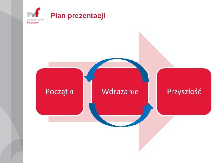 Plan prezentacji Początki Wdrażanie Przyszłość 