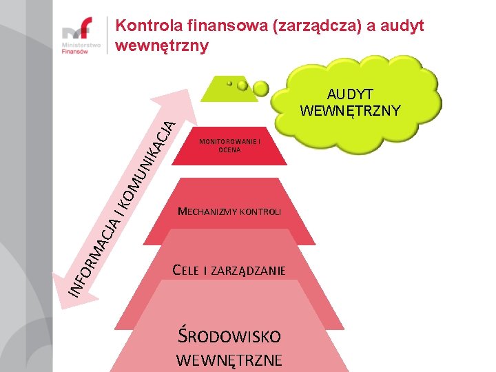 Kontrola finansowa (zarządcza) a audyt wewnętrzny MONITOROWANIE I OCENA MECHANIZMY KONTROLI INF OR MA