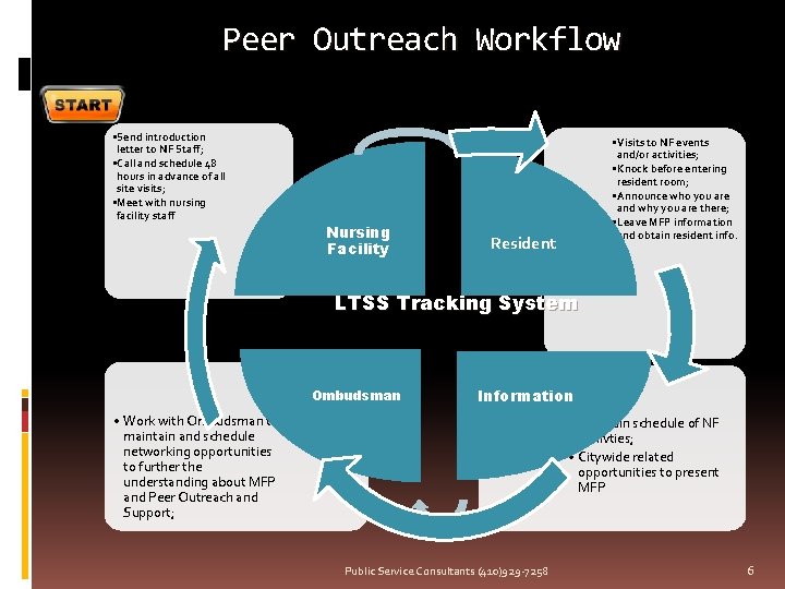 Peer Outreach Workflow • Send introduction letter to NF Staff; • Call and schedule