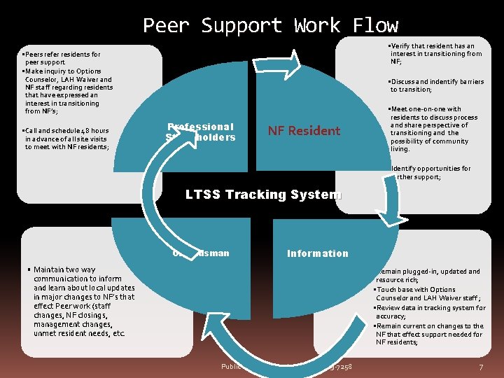 Peer Support Work Flow • Verify that resident has an interest in transitioning from