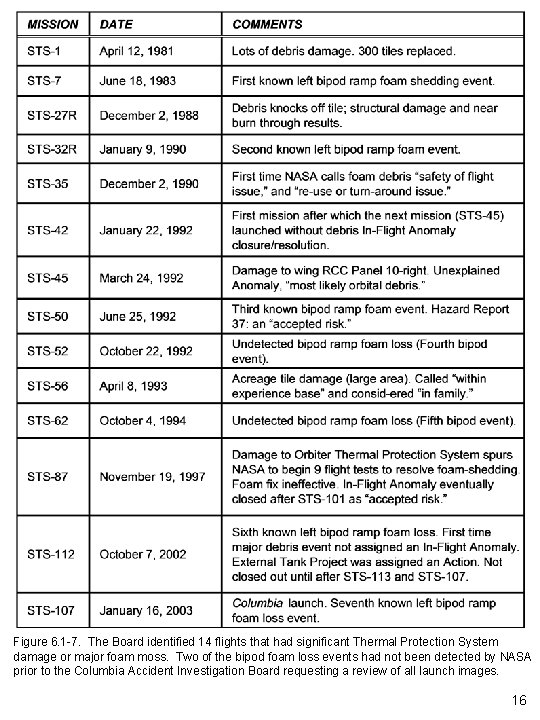 Figure 6. 1 -7. The Board identified 14 flights that had significant Thermal Protection