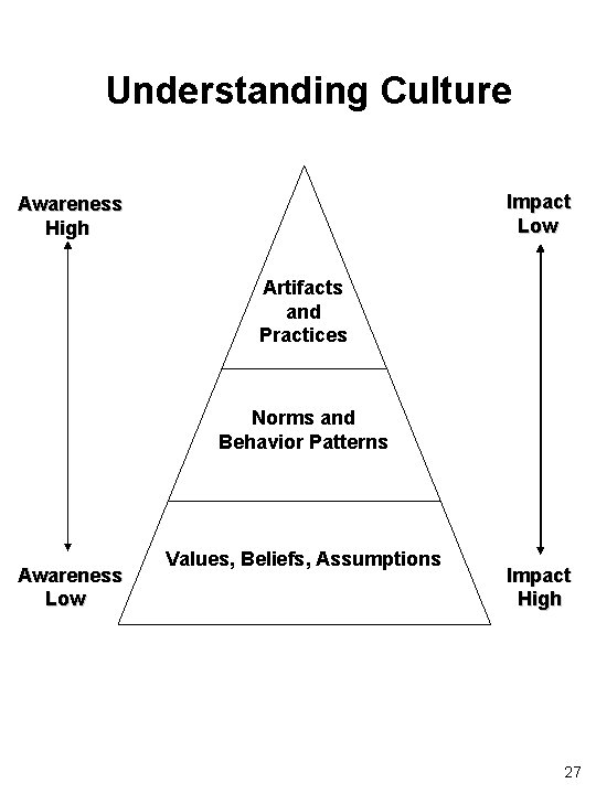 Understanding Culture Impact Low Awareness High Artifacts and Practices Norms and Behavior Patterns Awareness