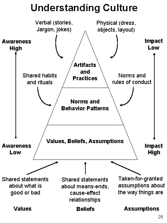 Understanding Culture Verbal (stories, Jargon, jokes) Physical (dress, objects, layout) Impact Low Awareness High