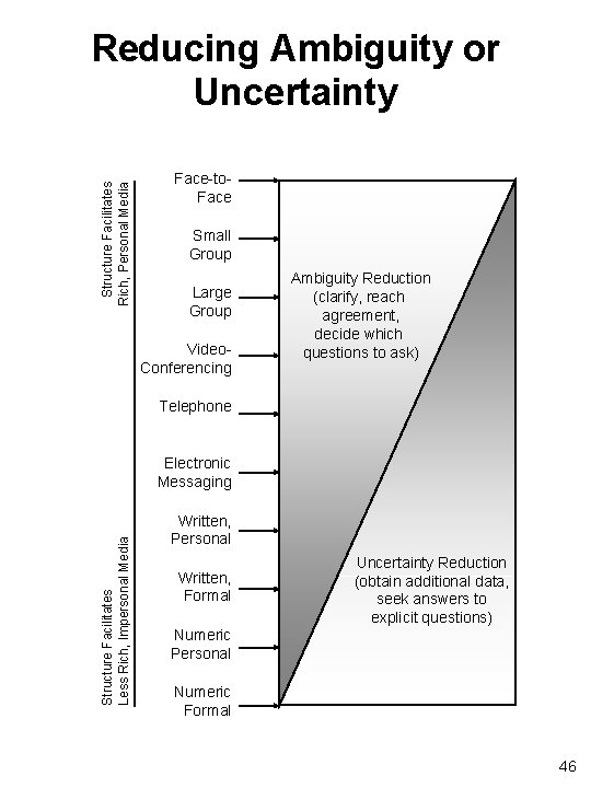 Structure Facilitates Rich, Personal Media Reducing Ambiguity or Uncertainty Face-to. Face Small Group Large