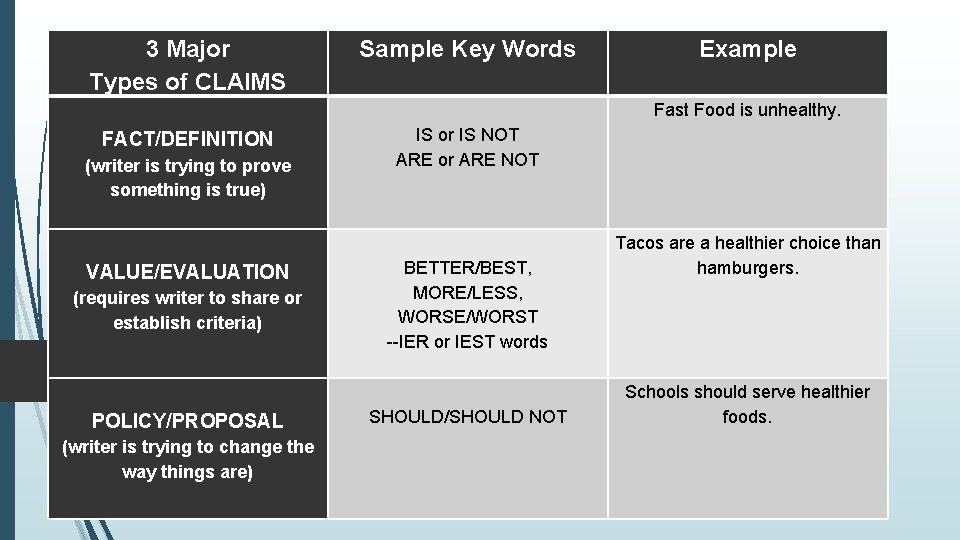 3 Major Types of CLAIMS Sample Key Words Example Fast Food is unhealthy. FACT/DEFINITION
