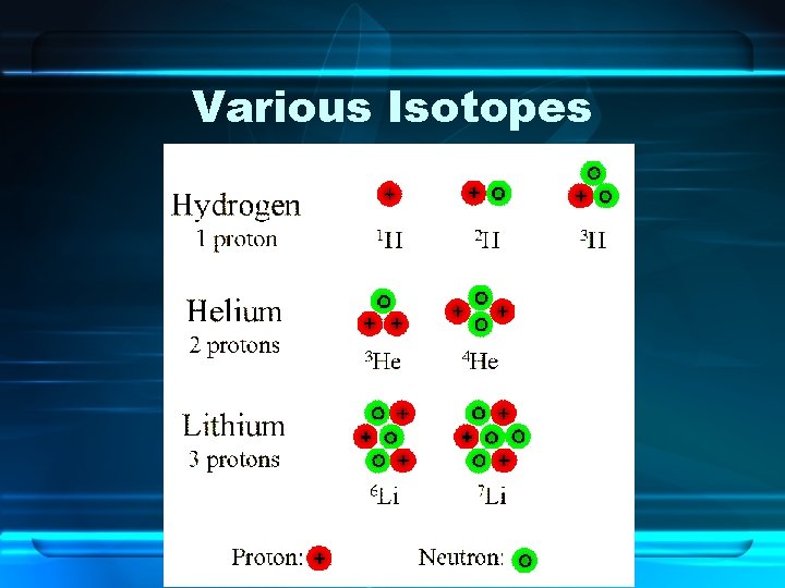 Various Isotopes 