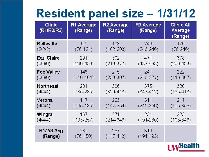 Resident panel size – 1/31/12 Clinic (R 1/R 2/R 3) R 1 Average (Range)