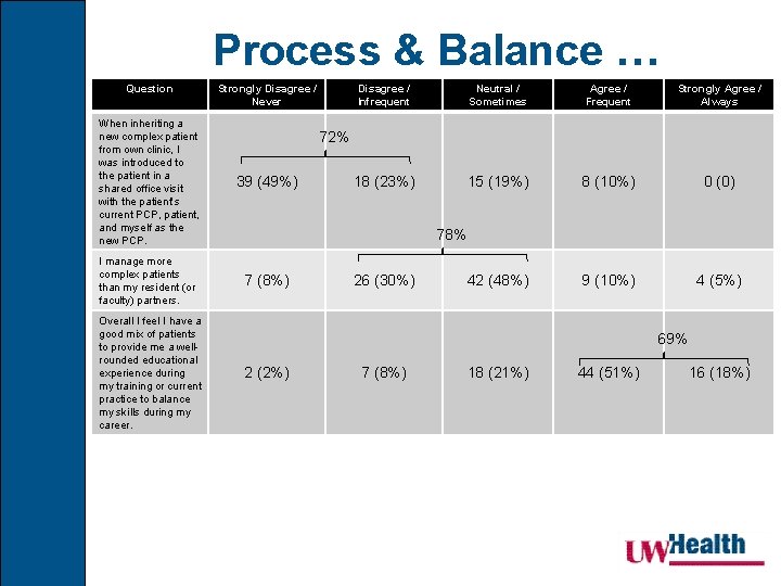 Process & Balance … Question Strongly Disagree / Never When inheriting a new complex