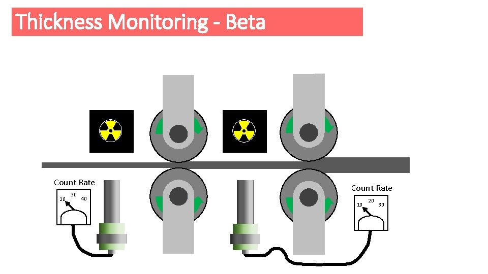 Thickness Monitoring - Beta e Count Rate 20 30 40 e Count Rate 10