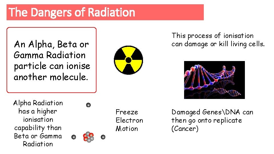 The Dangers of Radiation This process of ionisation can damage or kill living cells.