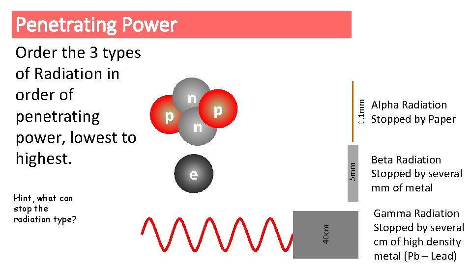 Penetrating Power Hint, what can stop the radiation type? 0. 1 mm n p
