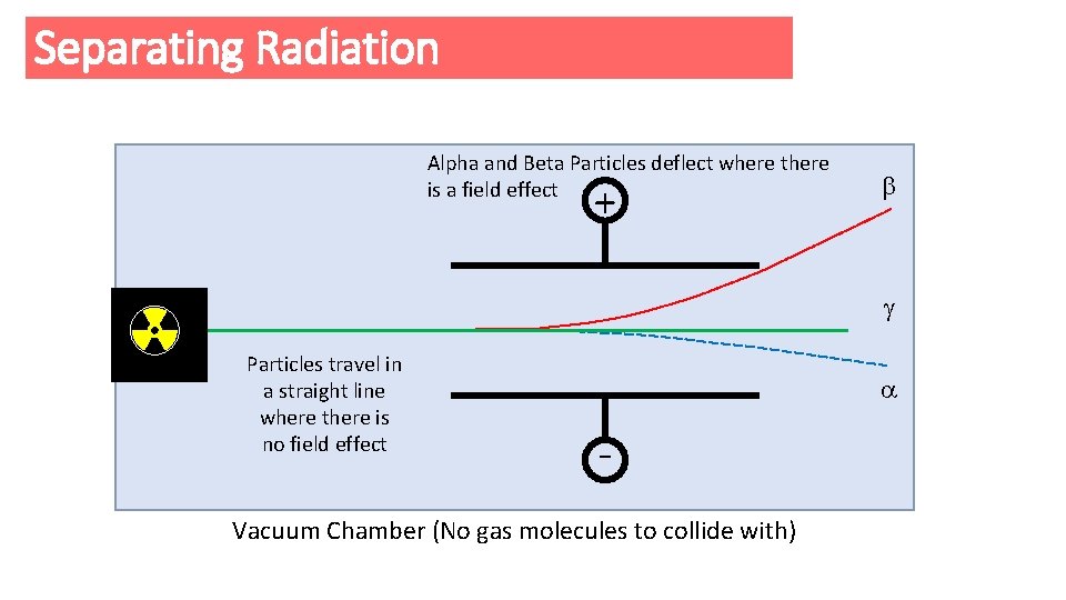 Separating Radiation Alpha and Beta Particles deflect where there is a field effect +