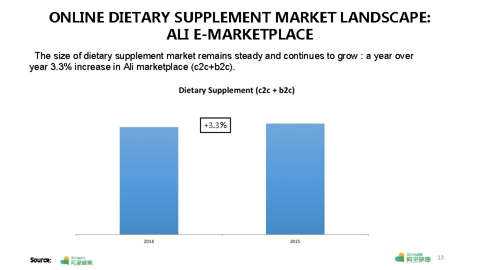 ONLINE DIETARY SUPPLEMENT MARKET LANDSCAPE: ALI E-MARKETPLACE The size of dietary supplement market remains