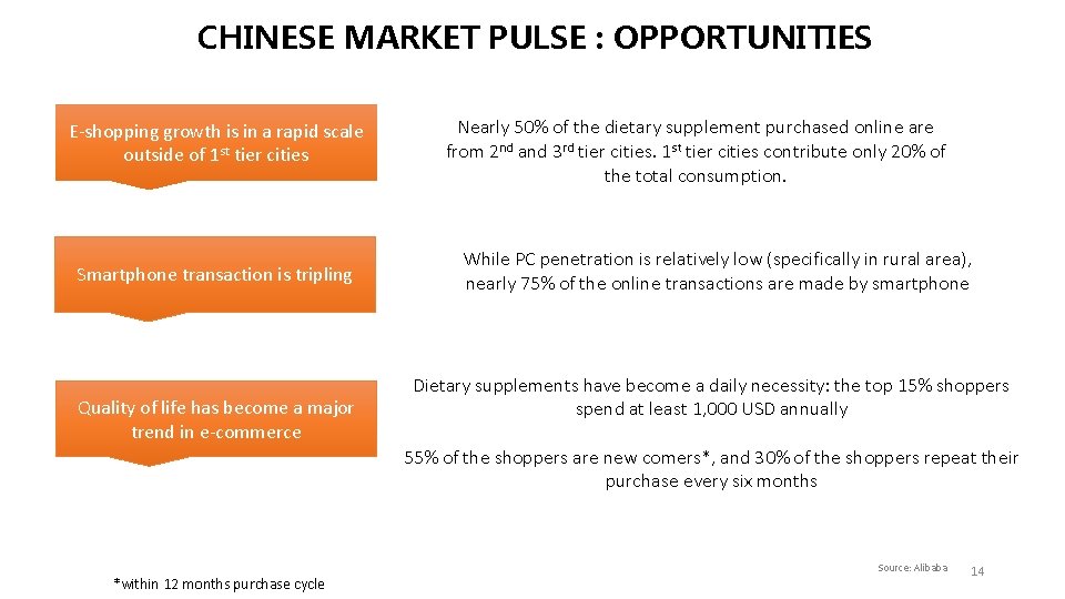 CHINESE MARKET PULSE : OPPORTUNITIES E-shopping growth is in a rapid scale outside of