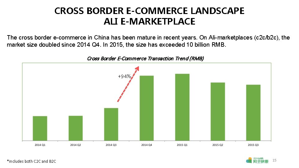 CROSS BORDER E-COMMERCE LANDSCAPE ALI E-MARKETPLACE The cross border e-commerce in China has been