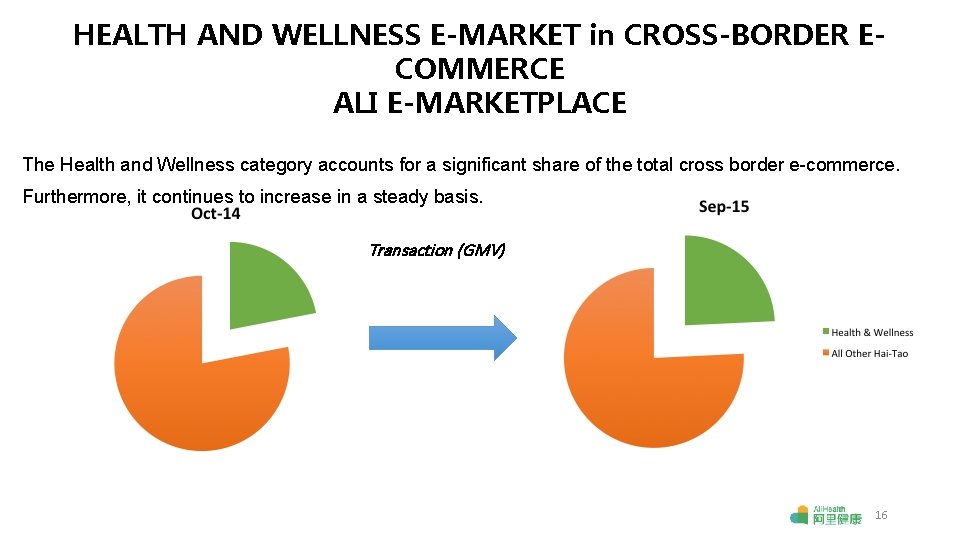 HEALTH AND WELLNESS E-MARKET in CROSS-BORDER ECOMMERCE ALI E-MARKETPLACE The Health and Wellness category