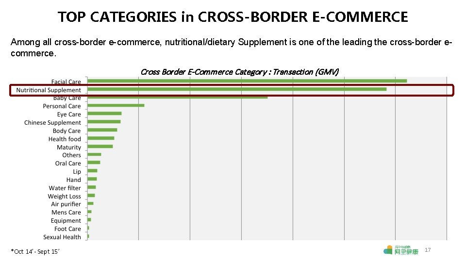 TOP CATEGORIES in CROSS-BORDER E-COMMERCE Among all cross-border e-commerce, nutritional/dietary Supplement is one of