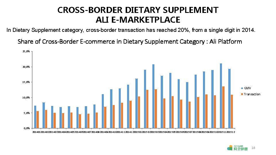 CROSS-BORDER DIETARY SUPPLEMENT ALI E-MARKETPLACE In Dietary Supplement category, cross-border transaction has reached 20%,
