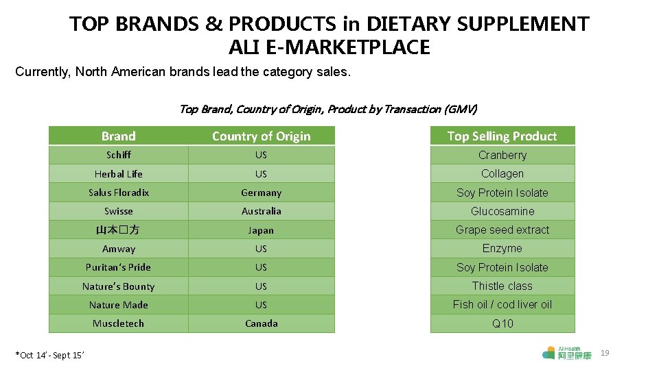 TOP BRANDS & PRODUCTS in DIETARY SUPPLEMENT ALI E-MARKETPLACE Currently, North American brands lead