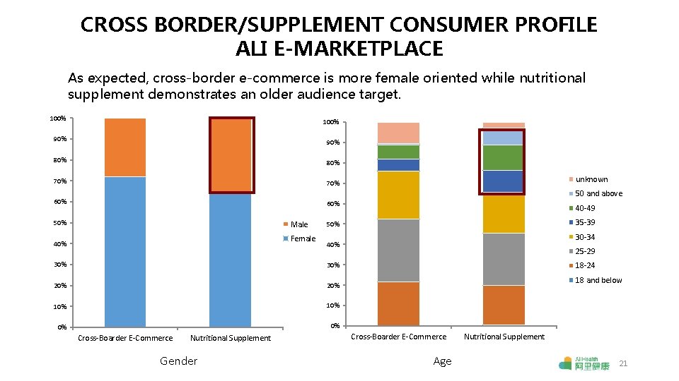 CROSS BORDER/SUPPLEMENT CONSUMER PROFILE ALI E-MARKETPLACE As expected, cross-border e-commerce is more female oriented