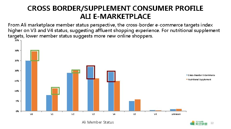 CROSS BORDER/SUPPLEMENT CONSUMER PROFILE ALI E-MARKETPLACE From Ali marketplace member status perspective, the cross-border