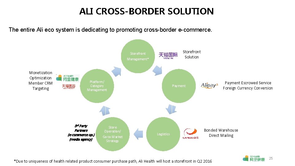 ALI CROSS-BORDER SOLUTION The entire Ali eco system is dedicating to promoting cross-border e-commerce.