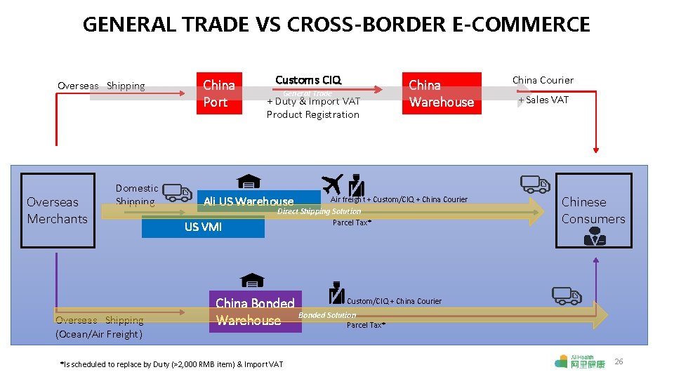 GENERAL TRADE VS CROSS-BORDER E-COMMERCE Overseas Shipping Overseas Merchants Domestic Shipping Overseas Shipping (Ocean/Air
