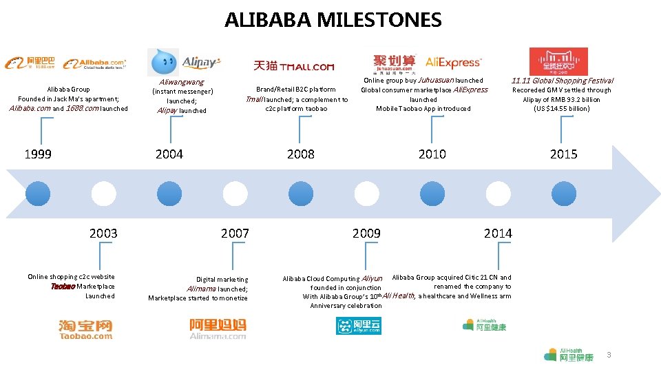 ALIBABA MILESTONES Alibaba Group Founded in Jack Ma’s apartment; Alibaba. com and 1688. com