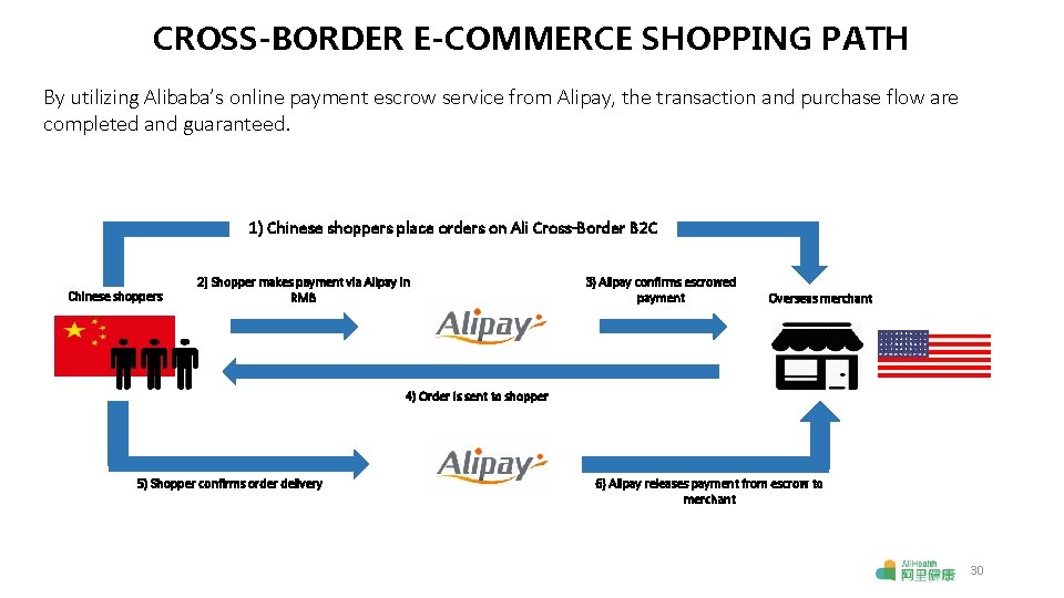 CROSS-BORDER E-COMMERCE SHOPPING PATH By utilizing Alibaba’s online payment escrow service from Alipay, the