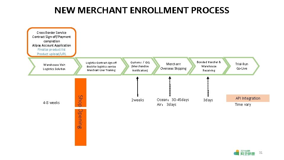 NEW MERCHANT ENROLLMENT PROCESS Cross Border Service Contract Sign-off/Payment completion Alipay Account Application Finalize