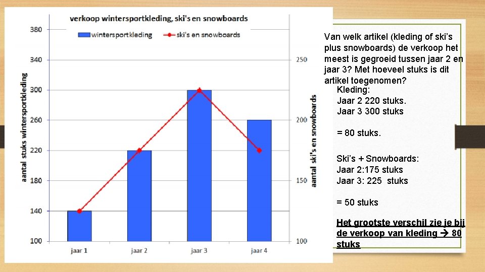 Van welk artikel (kleding of ski’s plus snowboards) de verkoop het meest is gegroeid