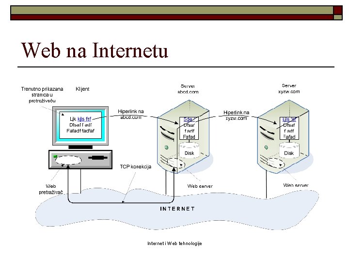 Web na Internetu Internet i Web tehnologije 