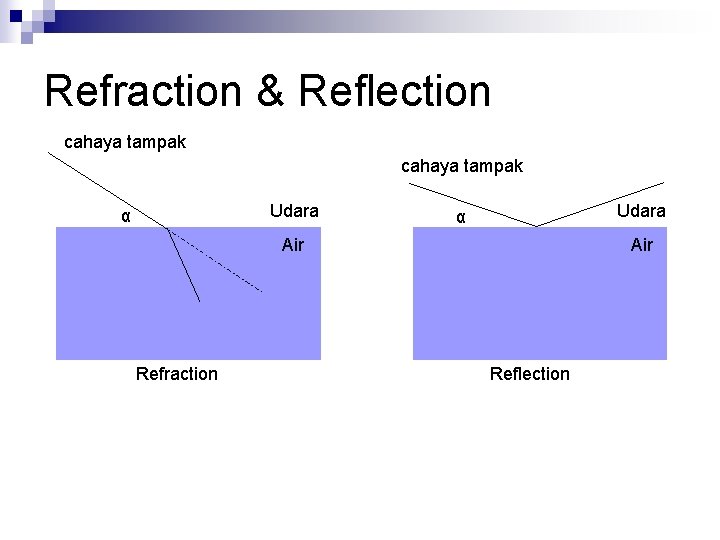 Refraction & Reflection cahaya tampak Udara α Air Refraction Air Reflection 