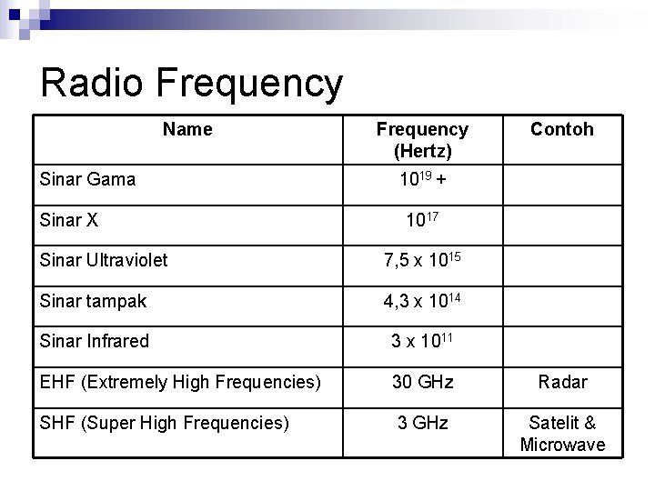 Radio Frequency Name Sinar Gama Sinar X Frequency (Hertz) Contoh 1019 + 1017 Sinar