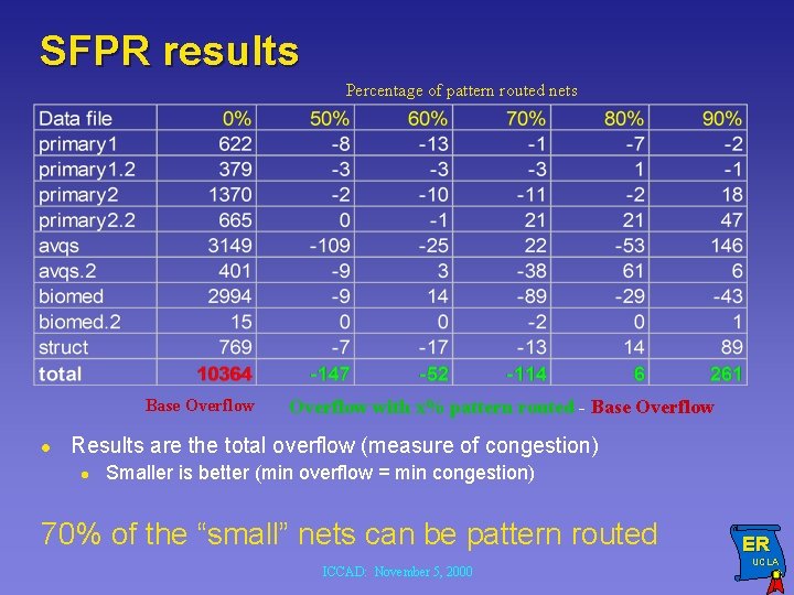 SFPR results Percentage of pattern routed nets Base Overflow l Overflow with x% pattern