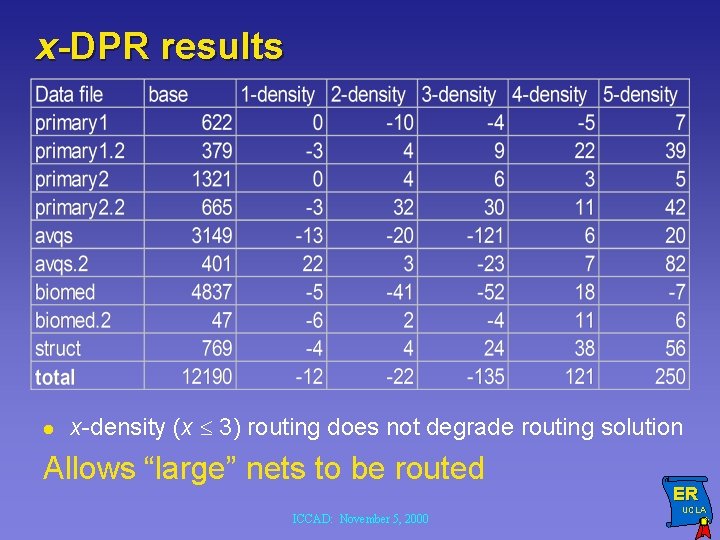 x-DPR results l x-density (x 3) routing does not degrade routing solution Allows “large”
